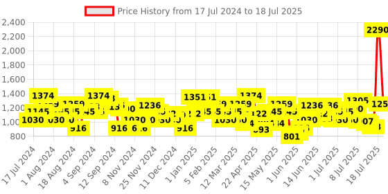 myntra.com Metro Striped Open Toe Block Heels metro Price History Graph from 17 Jul 2024 to 12 Jul 2025