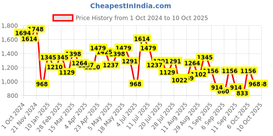 myntra.com Metro Striped Structured Hobo Bag metro Price History Graph from 1 Oct 2024 to 10 Oct 2025