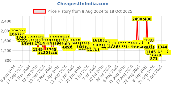 myntra.com Metro Striped Wedge with metro Price History Graph from 8 Aug 2024 to 17 Oct 2025