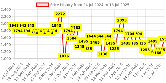 myntra.com Metro Structured Handheld Bag metro Price History Graph from 24 Jul 2024 to 12 Jul 2025