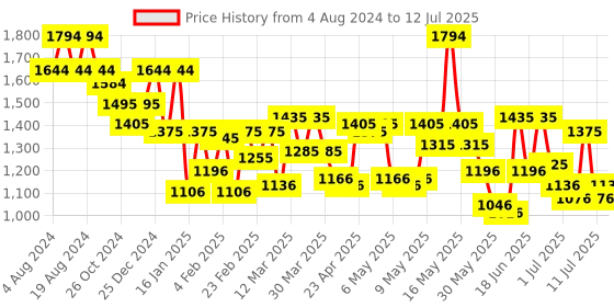 myntra.com Metro Structured Handheld Bag metro Price History Graph from 4 Aug 2024 to 12 Jul 2025