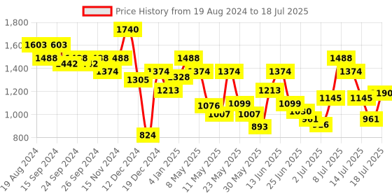 myntra.com Metro Structured Handheld Bag metro Price History Graph from 19 Aug 2024 to 14 Jul 2025
