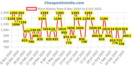 myntra.com Metro Structured Handheld Bag metro Price History Graph from 8 Nov 2024 to 7 Oct 2025