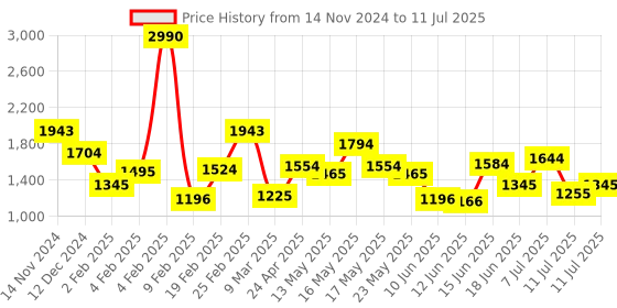 myntra.com Metro Structured Handheld Bag metro Price History Graph from 14 Nov 2024 to 11 Jul 2025
