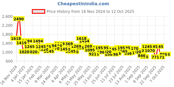 myntra.com Metro Structured Handheld Bag metro Price History Graph from 16 Nov 2024 to 12 Oct 2025