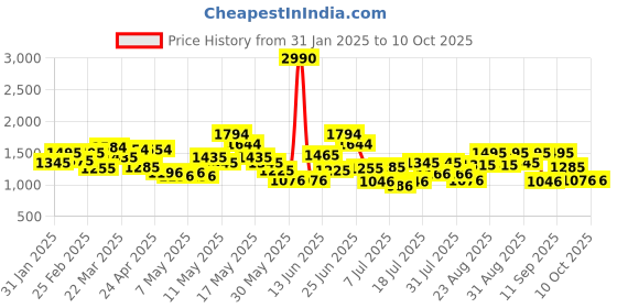 myntra.com Metro Structured Handheld Bag metro Price History Graph from 31 Jan 2025 to 10 Oct 2025