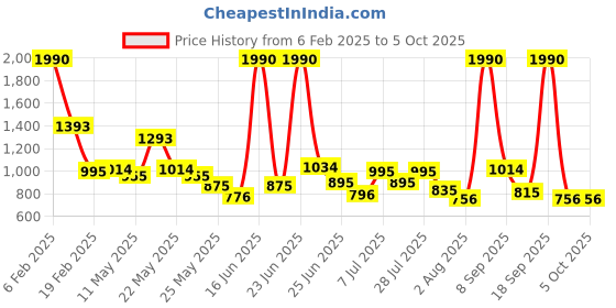 myntra.com Metro Structured Handheld Bag metro Price History Graph from 6 Feb 2025 to 5 Oct 2025