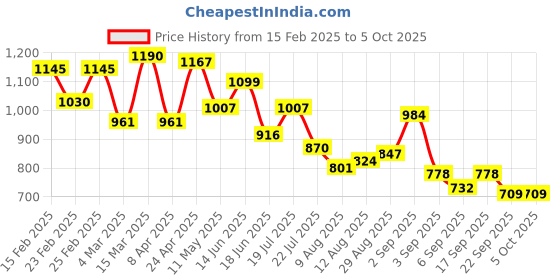 myntra.com Metro Structured Handheld Bag metro Price History Graph from 15 Feb 2025 to 5 Oct 2025