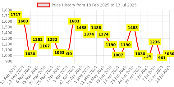 myntra.com Metro Structured Handheld Bag metro Price History Graph from 13 Feb 2025 to 13 Jul 2025