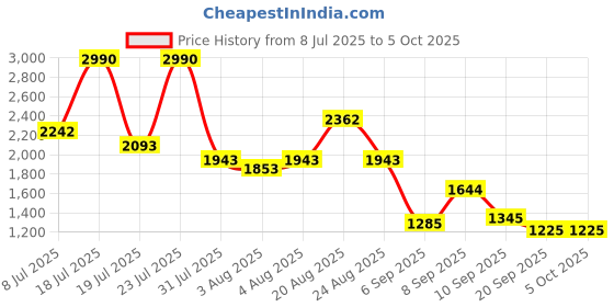myntra.com Metro Structured Handheld Bag metro Price History Graph from 8 Jul 2025 to 5 Oct 2025