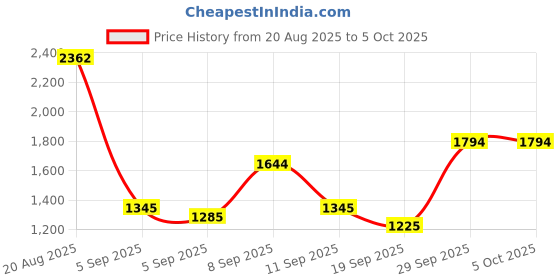 myntra.com Metro Structured Handheld Bag metro Price History Graph from 20 Aug 2025 to 5 Oct 2025