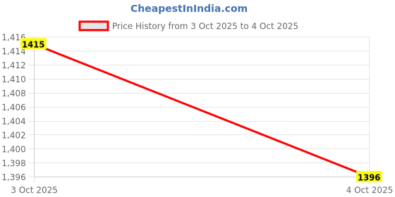 myntra.com Metro Structured Handheld Bag with Applique metro Price History Graph from 3 Oct 2025 to 4 Oct 2025