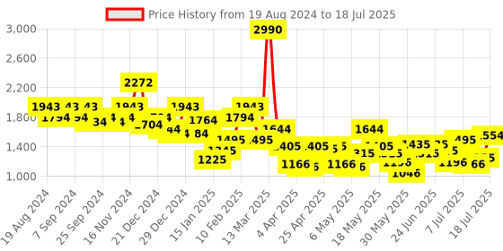 myntra.com Metro Structured Handheld Bag With Quilted metro Price History Graph from 19 Aug 2024 to 12 Jul 2025