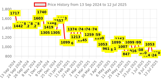 myntra.com Metro Structured Handheld Bag with Quilted metro Price History Graph from 13 Sep 2024 to 12 Jul 2025