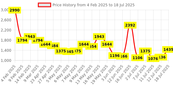 myntra.com Metro Structured Handheld Bag with Quilted metro Price History Graph from 4 Feb 2025 to 12 Jul 2025