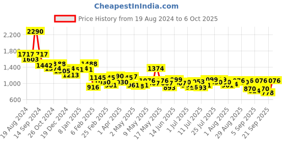 myntra.com Metro Structured Handheld Bag with Tasselled metro Price History Graph from 19 Aug 2024 to 6 Oct 2025