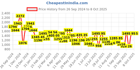 myntra.com Metro Structured Handheld Bag with Tasselled metro Price History Graph from 26 Sep 2024 to 8 Oct 2025