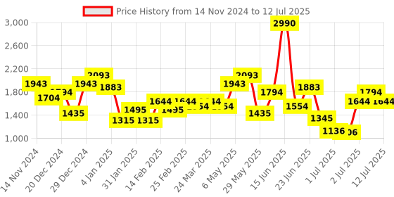 myntra.com Metro Structured Handheld Bag with Tasselled metro Price History Graph from 14 Nov 2024 to 12 Jul 2025