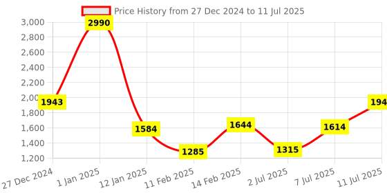 myntra.com Metro Structured Handheld Bag with Tasselled metro Price History Graph from 27 Dec 2024 to 11 Jul 2025