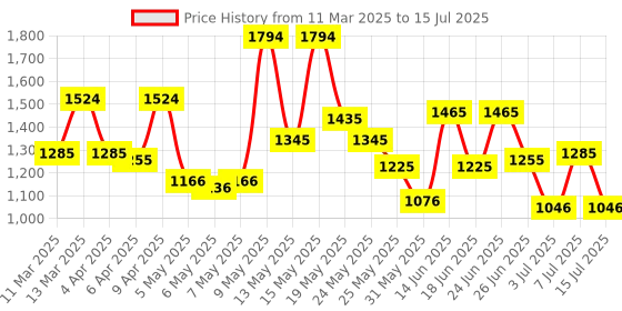myntra.com Metro Structured Handheld Bag with Tasselled metro Price History Graph from 11 Mar 2025 to 15 Jul 2025