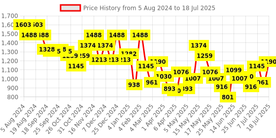 myntra.com Metro Structured Hobo Bag metro Price History Graph from 5 Aug 2024 to 12 Jul 2025