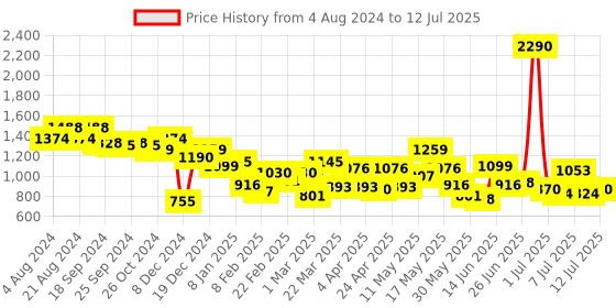 myntra.com Metro Structured Hobo Bag metro Price History Graph from 4 Aug 2024 to 12 Jul 2025