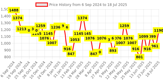 myntra.com Metro Structured Hobo Bag metro Price History Graph from 6 Sep 2024 to 13 Jul 2025