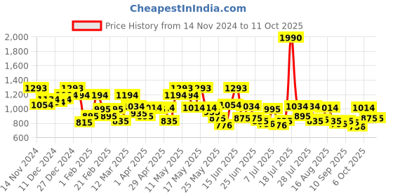 myntra.com Metro Structured Hobo Bag metro Price History Graph from 14 Nov 2024 to 10 Oct 2025