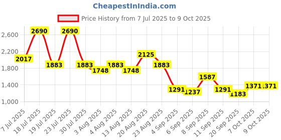 myntra.com Metro Structured Hobo Bag metro Price History Graph from 7 Jul 2025 to 8 Oct 2025