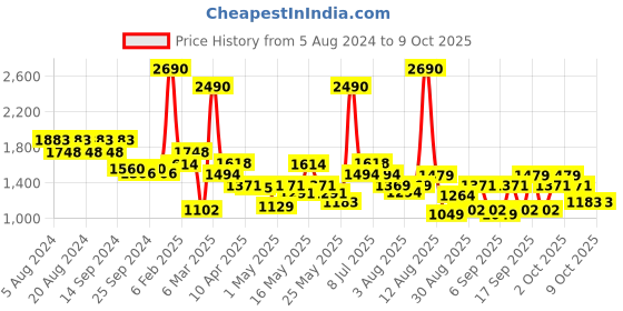 myntra.com Metro Structured Quilted Handheld Bag metro Price History Graph from 5 Aug 2024 to 8 Oct 2025