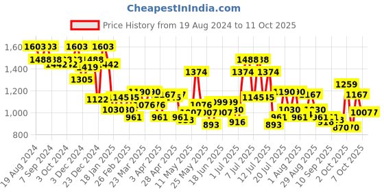 myntra.com Metro Structured Satchel with Cut Work metro Price History Graph from 19 Aug 2024 to 11 Oct 2025