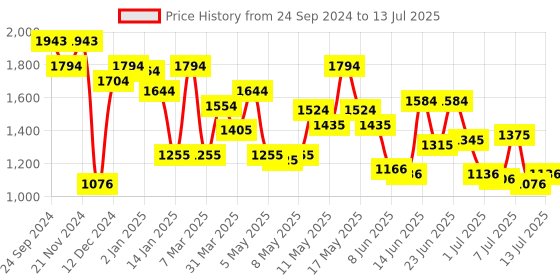 myntra.com Metro Structured Satchel with Quilted metro Price History Graph from 24 Sep 2024 to 13 Jul 2025