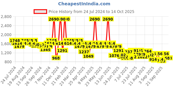 myntra.com Metro Structured Shoulder Bag metro Price History Graph from 24 Jul 2024 to 14 Oct 2025