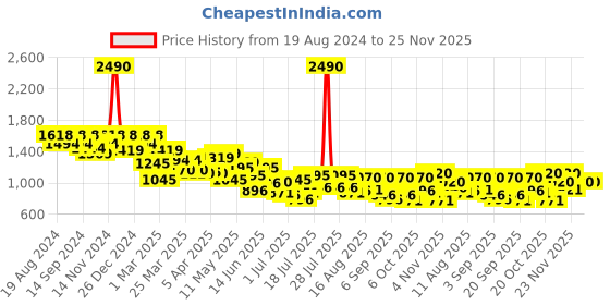 myntra.com Metro Structured Shoulder Bag metro Price History Graph from 19 Aug 2024 to 24 Nov 2025