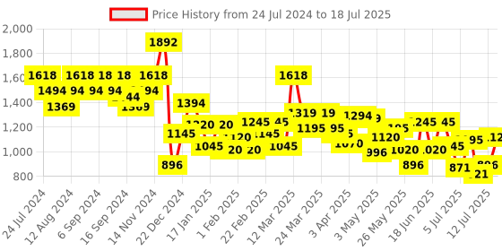 myntra.com Metro Structured Shoulder Bag metro Price History Graph from 24 Jul 2024 to 12 Jul 2025