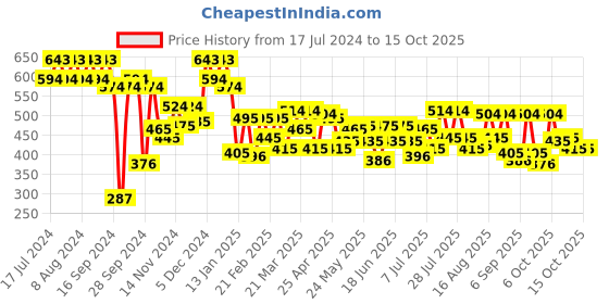myntra.com Metro Structured Shoulder Bag metro Price History Graph from 17 Jul 2024 to 13 Oct 2025