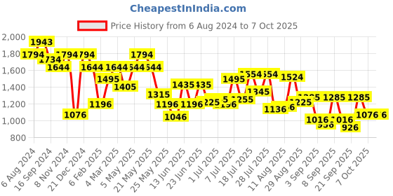 myntra.com Metro Structured Shoulder Bag metro Price History Graph from 6 Aug 2024 to 7 Oct 2025