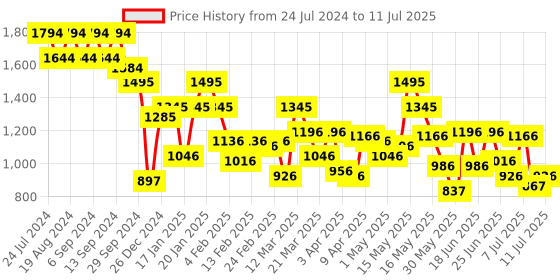myntra.com Metro Structured Shoulder Bag metro Price History Graph from 24 Jul 2024 to 11 Jul 2025