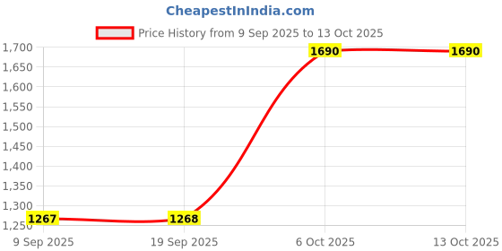 myntra.com Metro Structured Shoulder Bag metro Price History Graph from 9 Sep 2025 to 12 Oct 2025