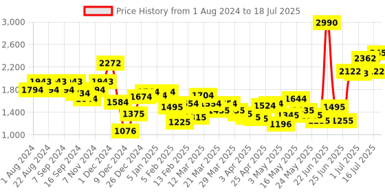 myntra.com Metro Structured Shoulder Bag metro Price History Graph from 1 Aug 2024 to 16 Jul 2025