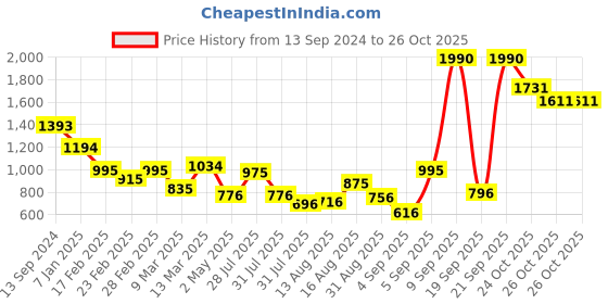 myntra.com Metro Structured Shoulder Bag metro Price History Graph from 13 Sep 2024 to 26 Oct 2025