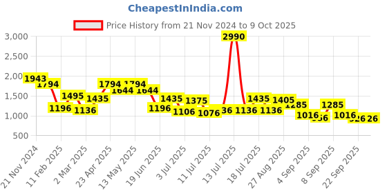 myntra.com Metro Structured Shoulder Bag metro Price History Graph from 21 Nov 2024 to 9 Oct 2025