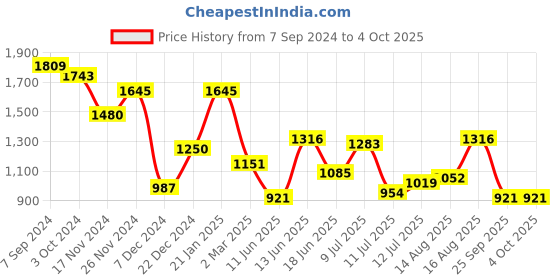 myntra.com Metro Structured Shoulder Bag metro Price History Graph from 7 Sep 2024 to 4 Oct 2025
