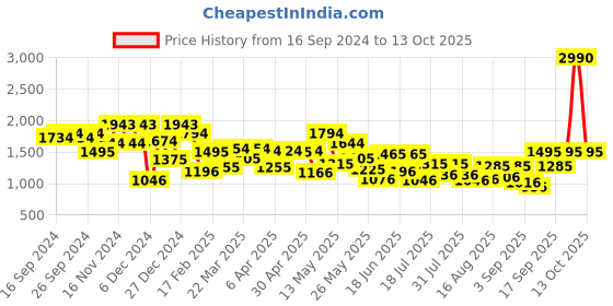 myntra.com Metro Structured Shoulder Bag metro Price History Graph from 16 Sep 2024 to 13 Oct 2025