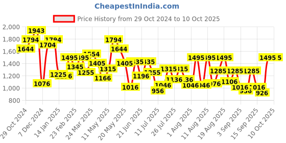 myntra.com Metro Structured Shoulder Bag metro Price History Graph from 29 Oct 2024 to 10 Oct 2025