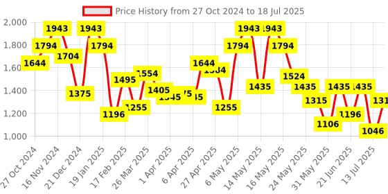 myntra.com Metro Structured Shoulder Bag metro Price History Graph from 27 Oct 2024 to 13 Jul 2025