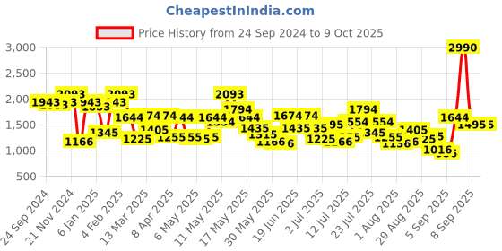 myntra.com Metro Structured Shoulder Bag metro Price History Graph from 24 Sep 2024 to 9 Oct 2025