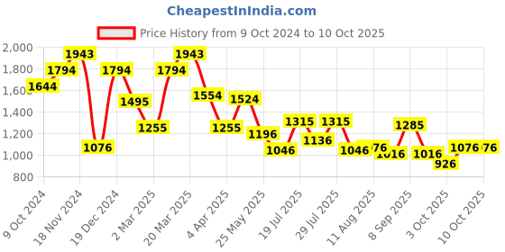 myntra.com Metro Structured Shoulder Bag metro Price History Graph from 9 Oct 2024 to 9 Oct 2025