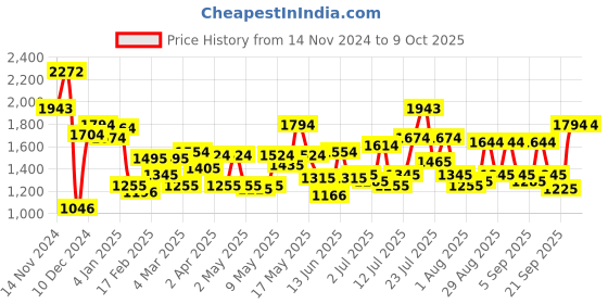 myntra.com Metro Structured Shoulder Bag metro Price History Graph from 14 Nov 2024 to 9 Oct 2025