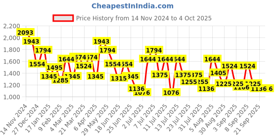 myntra.com Metro Structured Shoulder Bag metro Price History Graph from 14 Nov 2024 to 4 Oct 2025